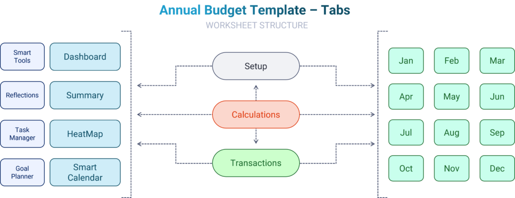 Structure of the Annual Budget Template Tabs