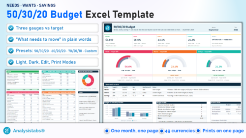 50/30/20 Budget Excel Template – dashboard with needs, wants and savings gauges against the 50/30/20 target