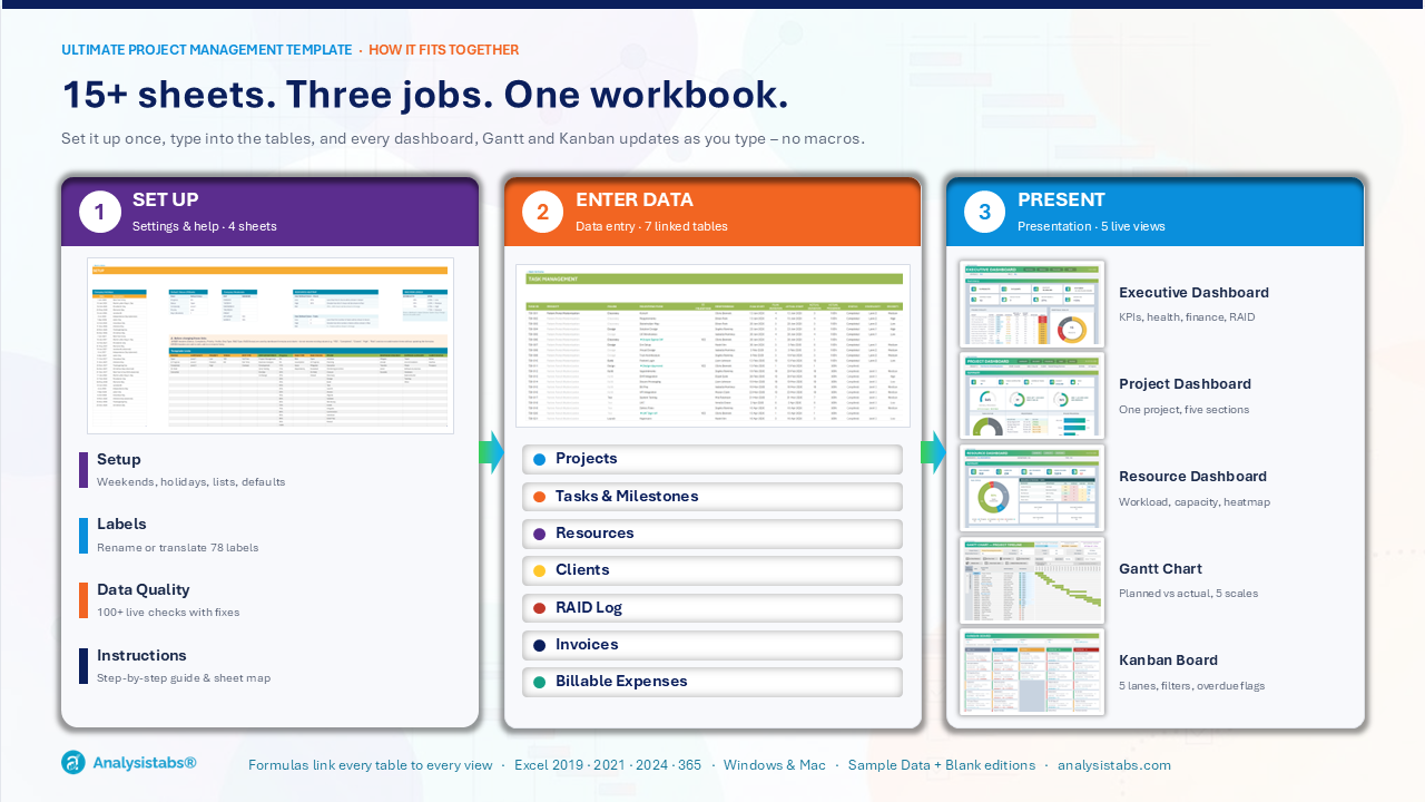 How the Excel project management template works – data entry sheets feed live dashboards, Gantt and Kanban