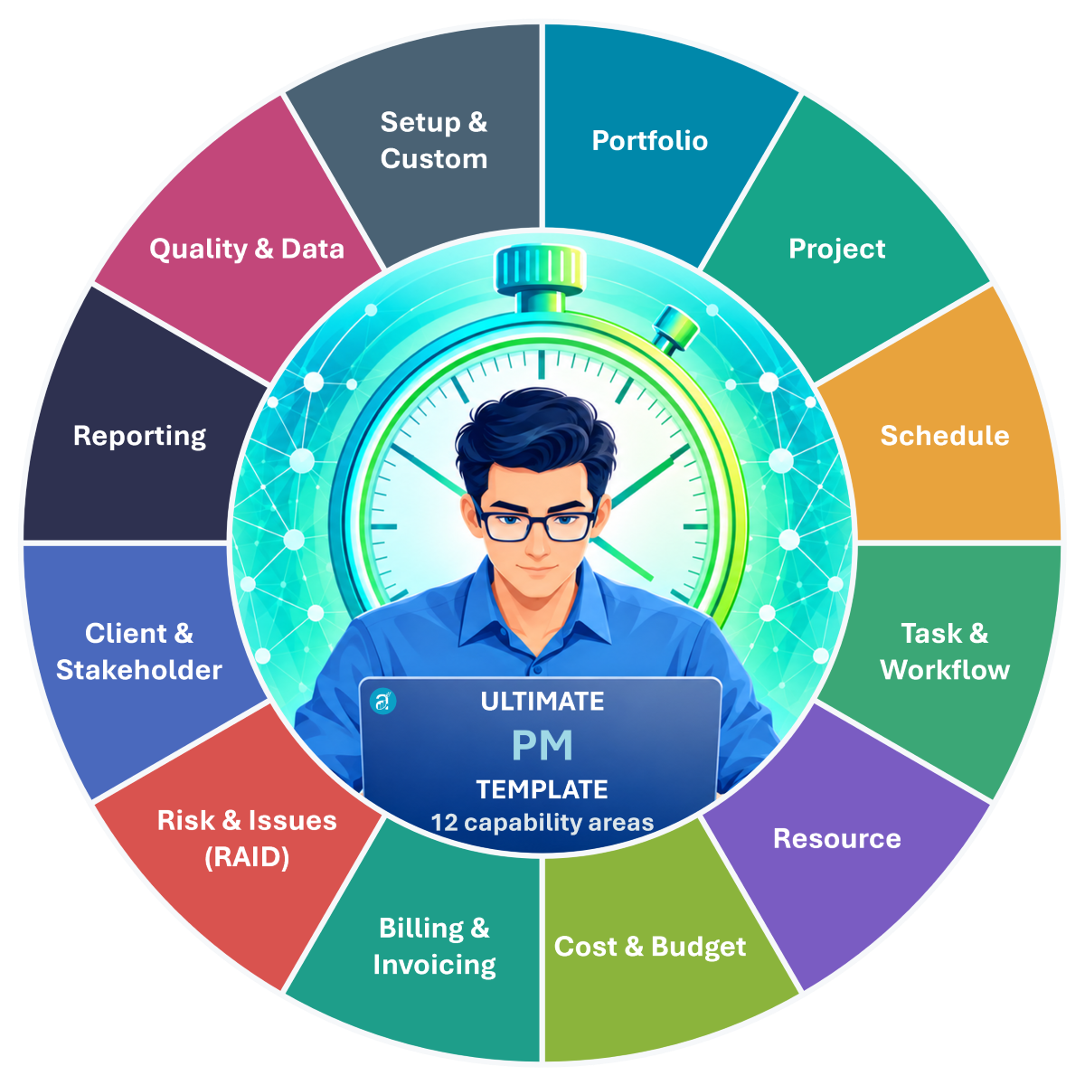 Top 12 PM Capability Areas of Ultimate Project Management Template
